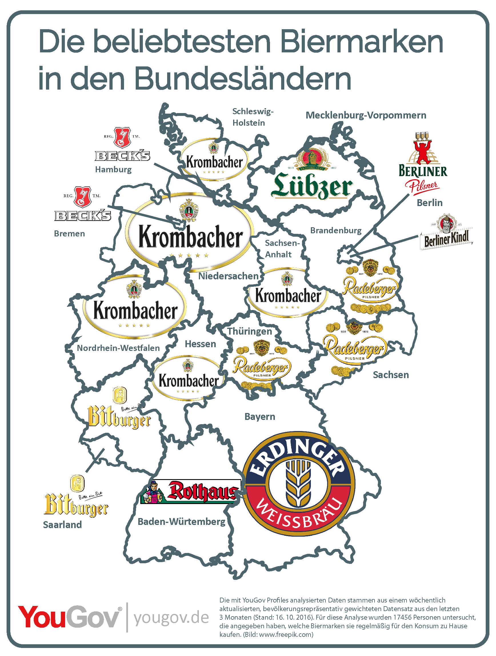 YouGov | Das sind Deutschlands beliebteste Biermarken